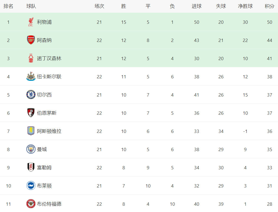开云官网-伯恩茅斯连败告终，积分榜位置堪忧的简单介绍