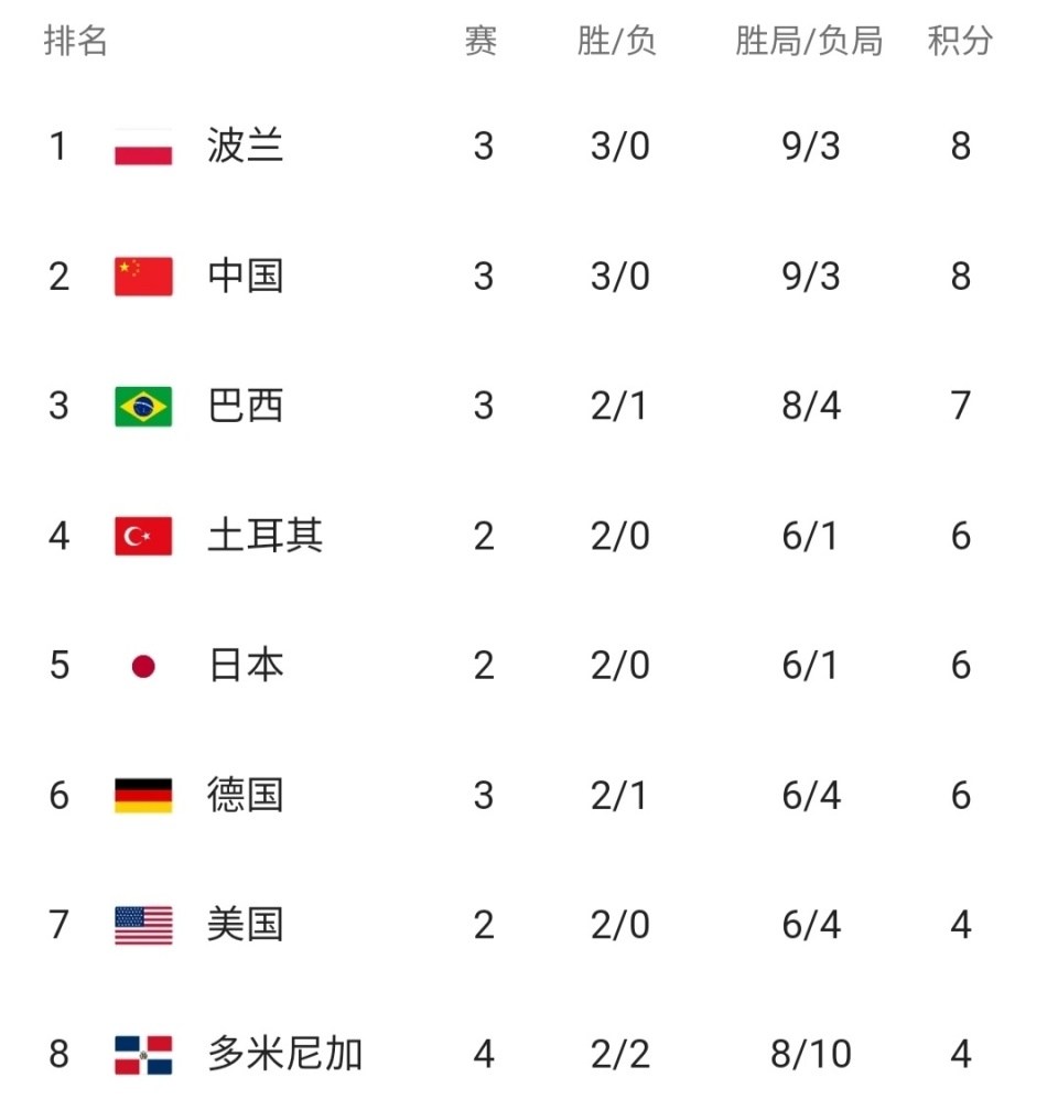 波兰球队豪取连胜登顶积分榜