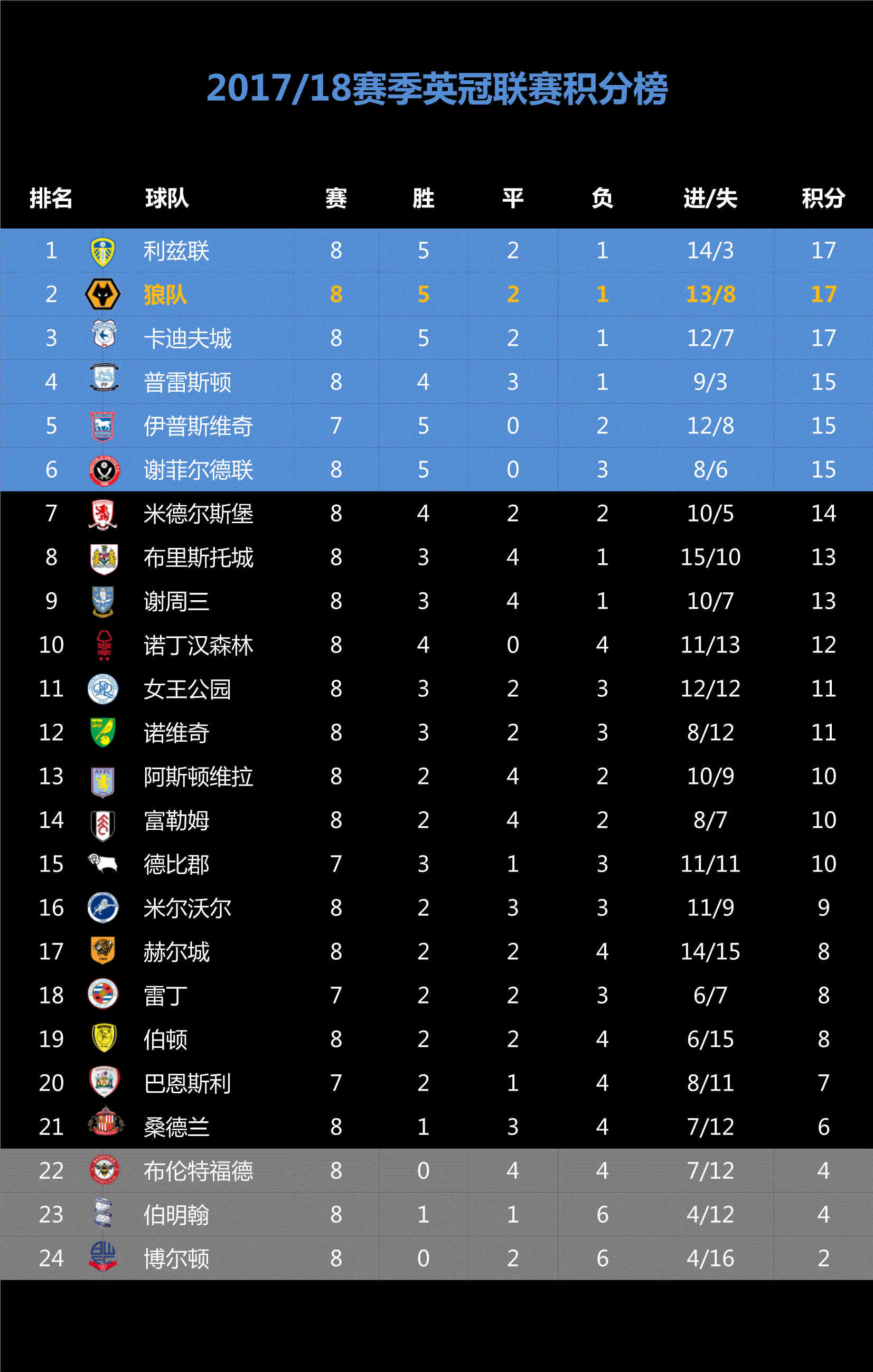 开云体育入口-包含布里斯托城主场告捷，重返联赛积分榜首的词条