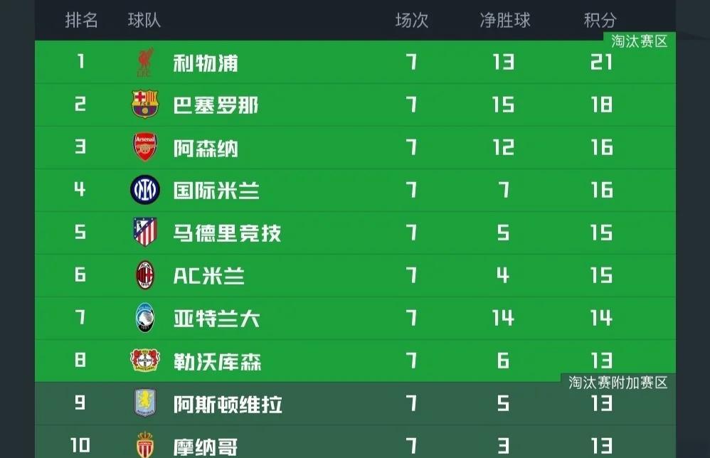 关于马德里竞技客场折戟，曼城继续领先积分榜的信息